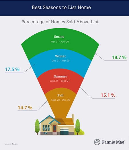 Should sellers wait for spring to list?